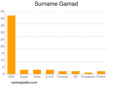 nom Gamad