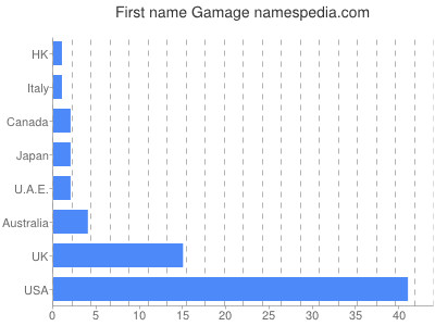 Given name Gamage