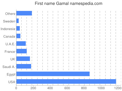 Given name Gamal