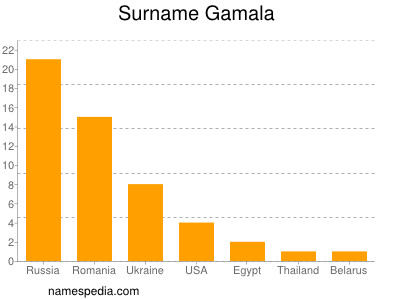 Familiennamen Gamala