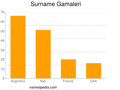 Surname Gamaleri