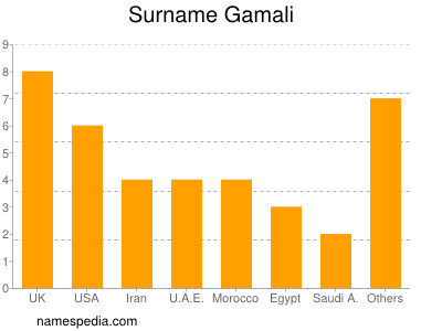 Surname Gamali