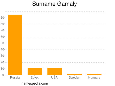 Familiennamen Gamaly