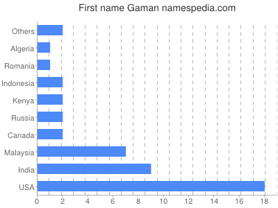 Given name Gaman