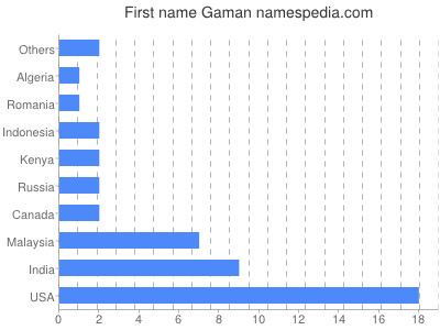 prenom Gaman