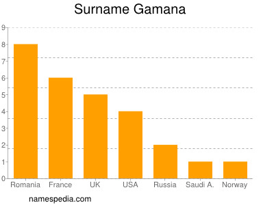 Surname Gamana