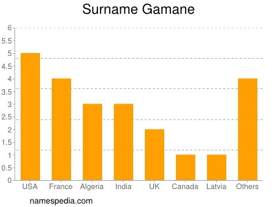 Familiennamen Gamane