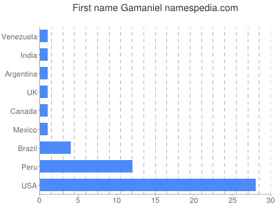 Given name Gamaniel