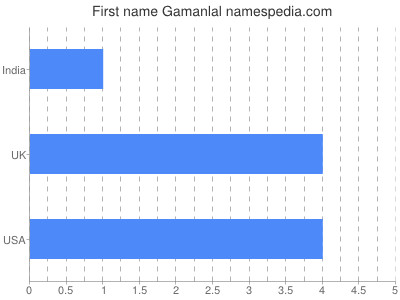 Vornamen Gamanlal