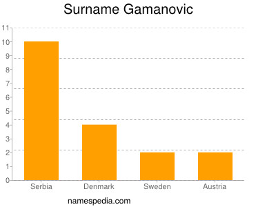 Familiennamen Gamanovic