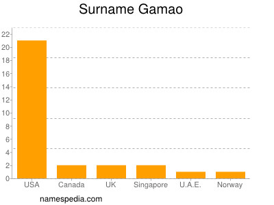 Familiennamen Gamao