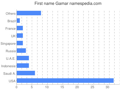 Given name Gamar