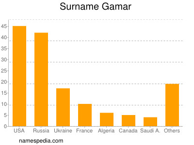 Familiennamen Gamar