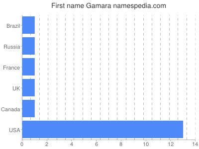 Given name Gamara