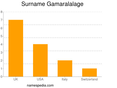 Surname Gamaralalage