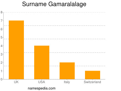 Familiennamen Gamaralalage