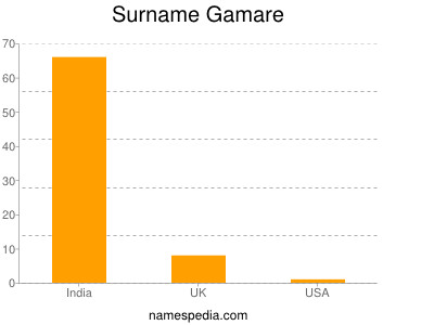 Surname Gamare