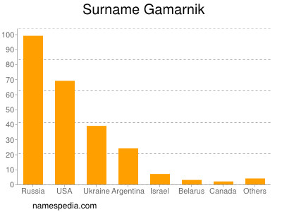 Familiennamen Gamarnik