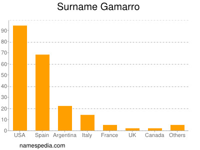 Familiennamen Gamarro