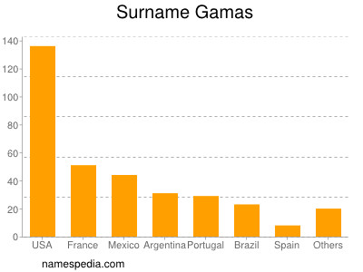 Surname Gamas