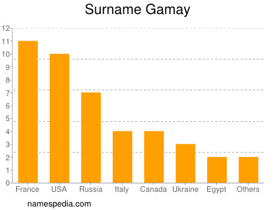 Familiennamen Gamay