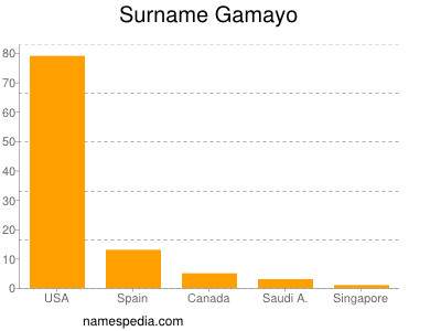 Familiennamen Gamayo