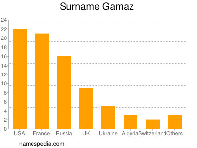 Familiennamen Gamaz