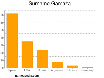 Familiennamen Gamaza