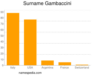 Familiennamen Gambaccini