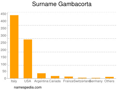 Surname Gambacorta