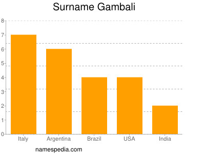 Familiennamen Gambali