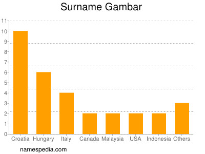 Surname Gambar