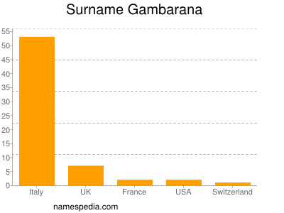 Surname Gambarana