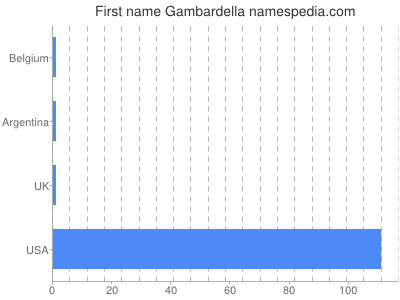 Vornamen Gambardella