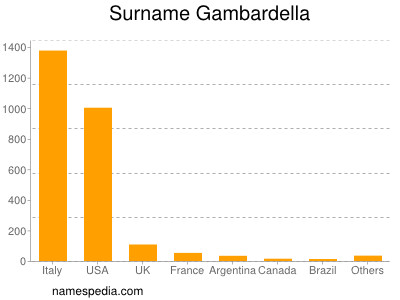 Surname Gambardella