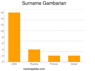 Familiennamen Gambarian