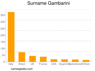 Familiennamen Gambarini