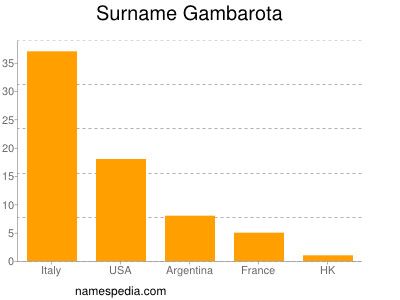 Familiennamen Gambarota