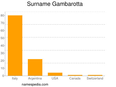 Surname Gambarotta