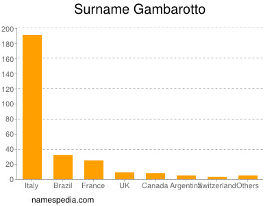 Surname Gambarotto