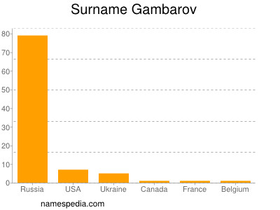 Familiennamen Gambarov