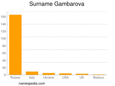 Familiennamen Gambarova