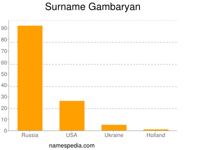 Surname Gambaryan