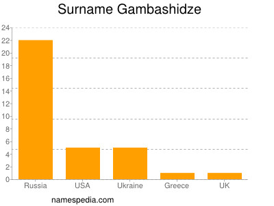 Familiennamen Gambashidze