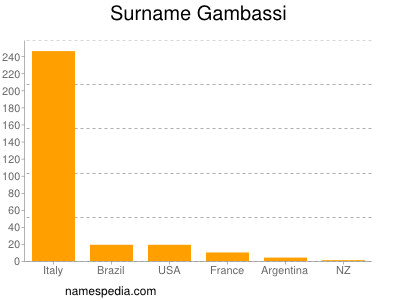 Surname Gambassi