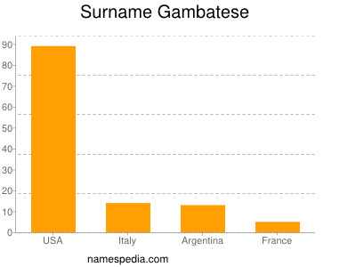 Familiennamen Gambatese