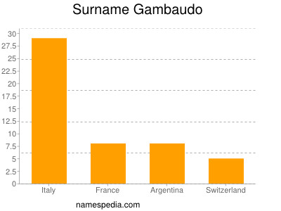 Surname Gambaudo