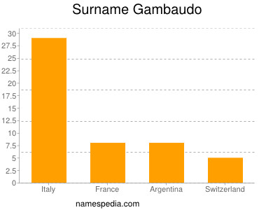 Familiennamen Gambaudo