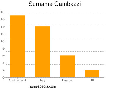 Familiennamen Gambazzi