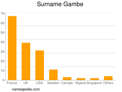 Familiennamen Gambe